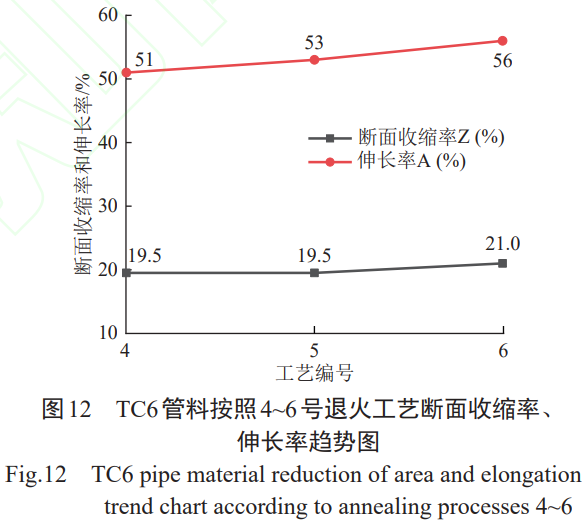 航空發動機葉片用TC6鈦合金400~450℃長時服役條件下的組織穩定性預評估：基于不同退火態顯微組織(等軸α相含量38.2%~56.9%)與力學性能數據庫的服役行為預測模型構建