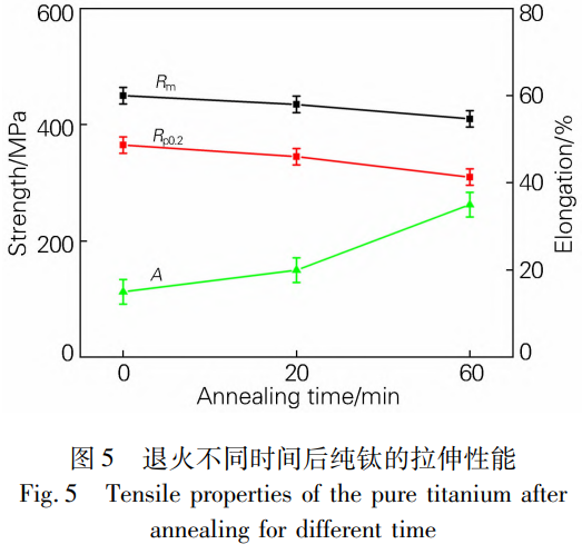 冷軋預處理工業純鈦在500℃退火工藝中保溫時長差異化作用下的組織轉變全過程分析：孿晶退化位錯演化亞晶結構轉變晶界特征演變與施密特因子分布及力學性能聯動變化規律研究